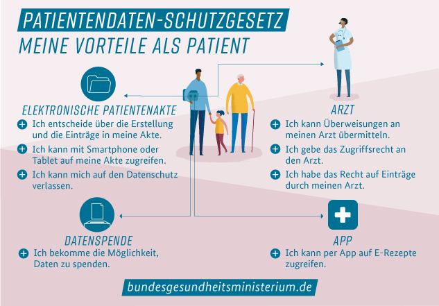 PDSG - Meine Vorteile als Patient (Quelle: BMG) Grafik zum Patiendaten-Schutzgesetz