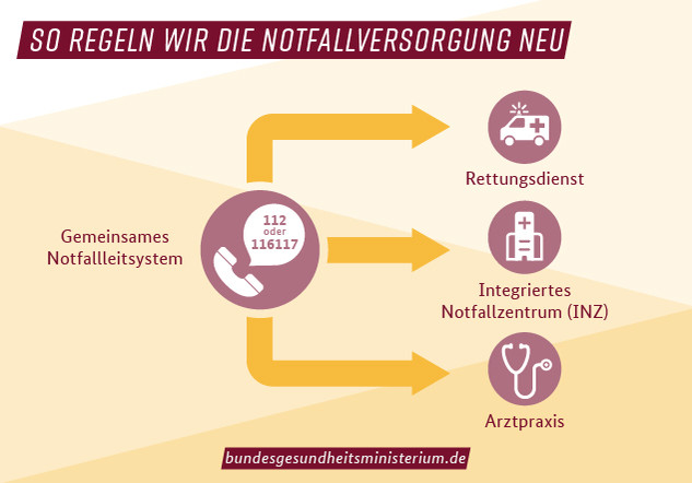 Grafik: So regeln wir die Notfallversorgung neu Infografik: So regeln wir die Notfallversorgung neu