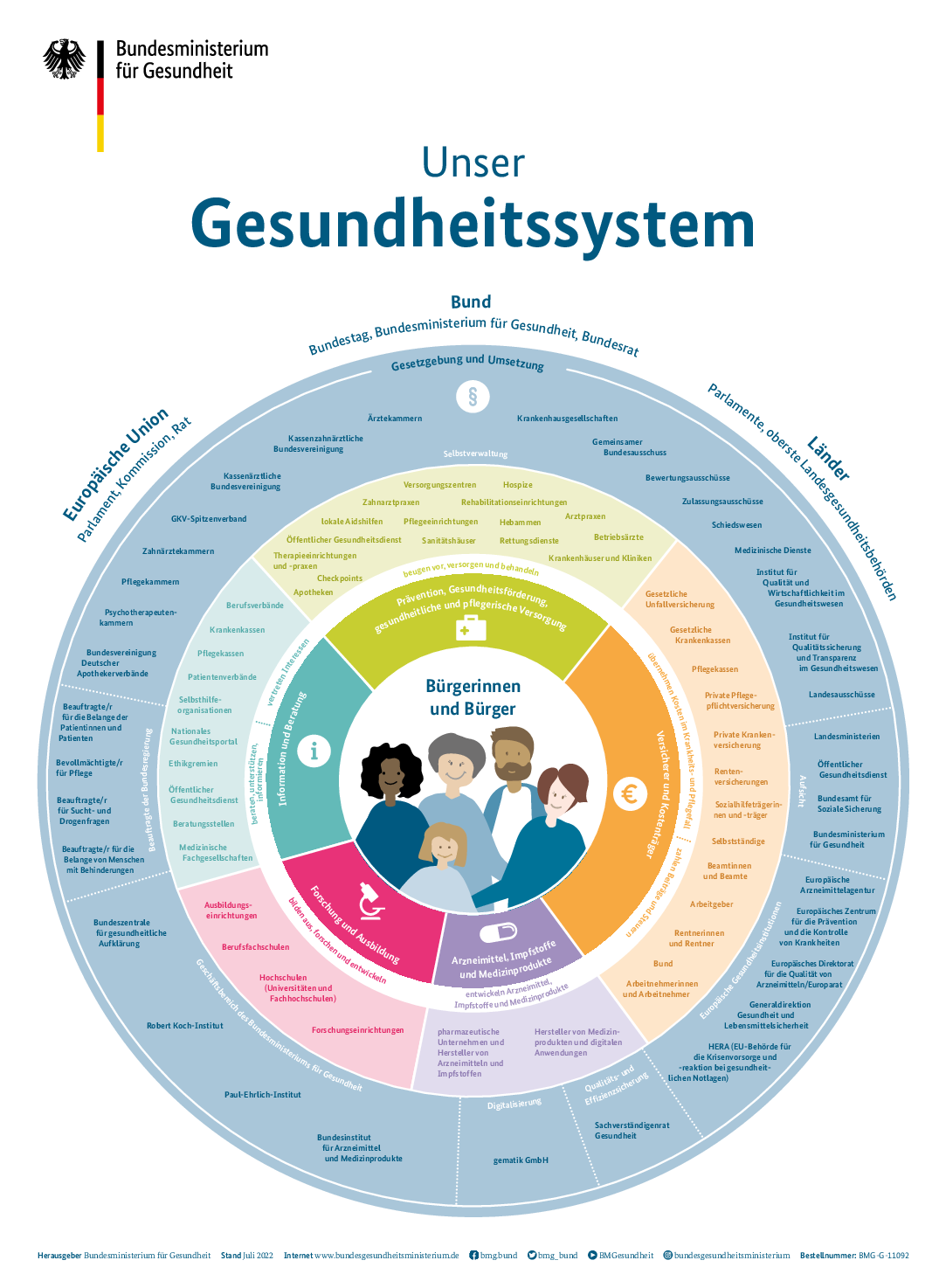 Schaubild „Unser Gesundheitssystem“ Bundesgesundheitsministerium