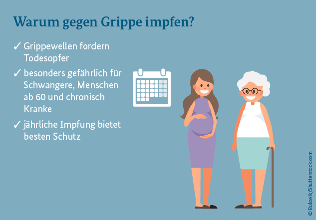 Grafik: ein schwangere Frau und eine ältere Frau mit Stock stehen nebeneinander. Dazu der Titel "Warum gegen Grippe impfen?" und die Aufzählungspunkte "Grippewellen fordern Todesopfer; besonders gefährlich für Schwangere, Menschen ab 60 und chronisch Kranke; jährliche Impfung bietet besten Schutz"