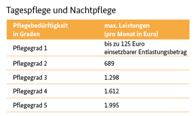 Leistungen der Tagespflege. In dem Bild steht: Pflegegrad 1: bis zu 125 Euro einsetzbarer Entlastungsbetrag. Pflegegrad 2: 689 Euro. Pflegegrad 3: 1.298 Euro. Pflegegrad 4: 1.612 Euro. Pflegegrad 5: 1.995 Euro.