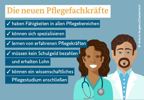 Grafik: Die neuen Pflegefachkräfte haben Fähigkeiten in allen Pflegebereichen, können sich spezialisieren, lernen von erfahrenen Pflegekräften, müssen kein Schulgeld bezahlen und erhalten eine Ausbildungsvergütung und können ein wissenschaftliches Pflegestudium abschließen