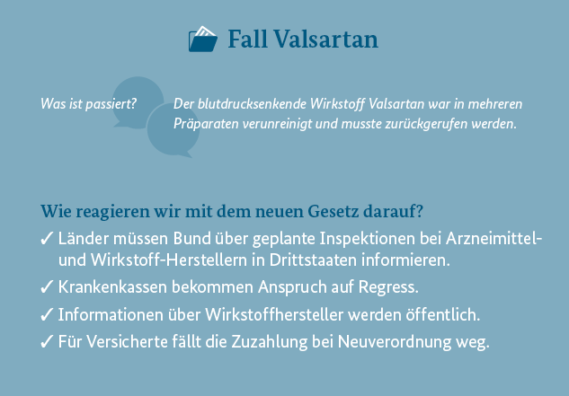 Text-Grafik: Fall Valsartan mit den Punkten "Was ist passiert?" und "Wir reagieren wir mit dem neuen Gesetz darauf?"