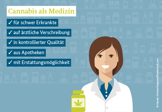 Das Bild zeigt eine Apothekerin. In dem Bild steht: Cannabis als Medizin: für schwer Erkrankte, auf ärztliche Verschreibung, in kontrollierter Qualität, aus Apotheken mit Erstattungsmöglichkeit.