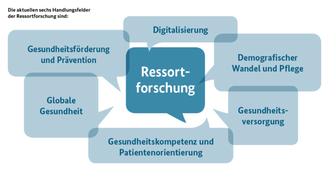 Grafik Ressortforschung mit den aktuellen sechs Handlungsfeldern Digitalisierung, Demografischer Wandel und Pflege, Gesundheitsversorgung, Gesundheitskompetenz und Patientenorientierung, Globale Gesundheit sowie Gesundheitsförderung und Prävention