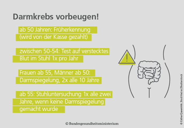 Grafik Darmkrebs – Darmkrebs vorbeugen! Ab 50 Jahren: Früherkennung (wird von der Kasse gezahlt); zwischen 50-54: Test auf verstecktes Blut im Stuhl (1x pro Jahr); Frauen ab 55, Männer ab 50: Darmspiegelung, 2x alle 10 Jahre; ab 55: Stuhluntersuchung 1x alle zwei Jahre, wenn keine Darmspiegelung gemacht wurde.