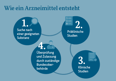 Schematische Darstellung: Wie ein Arzneimittel entsteht – 1. Suche nach einer geeigneten Substanz; 2. Präklinische Studien; 3. Klinische Studien; 4. Überprüfung und Zulassung durch zuständige Bundesoberbehörde.