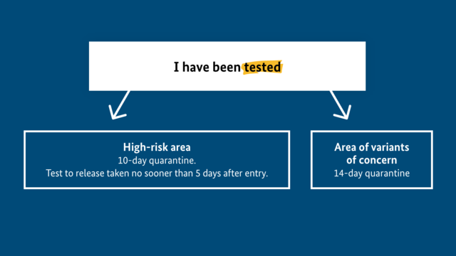 I have been tested. High-risk area: 10-day quarantine. Test to release taken no sooner than 5 days after entry. Area of variants of concern: 14-day quarantine