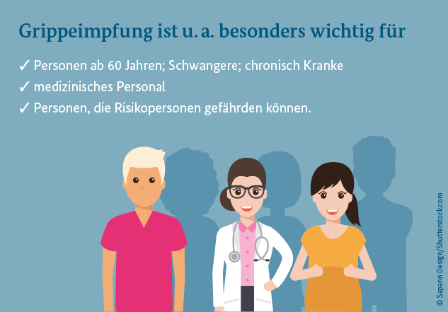 Grafik: medizinisches Personal, dazu der Text "Grippeimpfung ist u.a. besonoders wichtig für... Personen ab 60 Jahren; Schwangere; chronisch Kranke; medizinisches Personal; Personen, die Risikopersonen gefährden können."