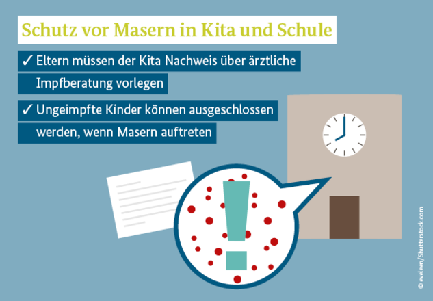 In dem Bild steht: Schutz vor Masern in Kita und Schule: Ektern müssen der Kita Nachweis über ärztliche Impfberatunng vorlegen; Ungeimpfte Kinder können ausgeschlossen werden, wenn Masern auftreten.