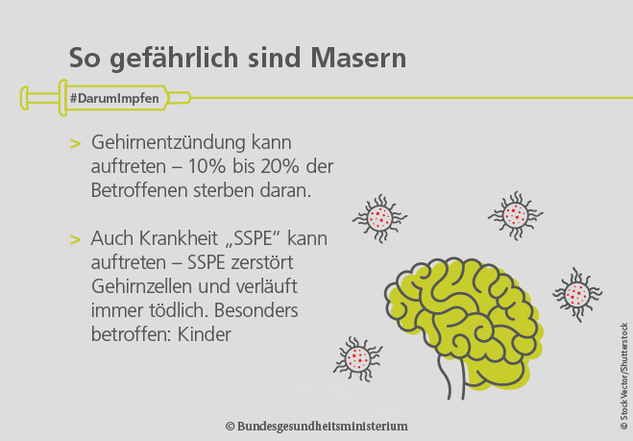 Infografik: So gefährlich sind Masern (Bildquelle: BMG) Infografik: So gefährlich sind Masern. #DarumImpfen - Gehirnentzündung kann auftreten - 10% bis 20% der Betroffenen sterben daran; Auch Krankheit "SSPE" kann auftreten - SSPE zerstört Gehirnzellen und verläuft immer tödlich. Besonders betroffen: Kinder