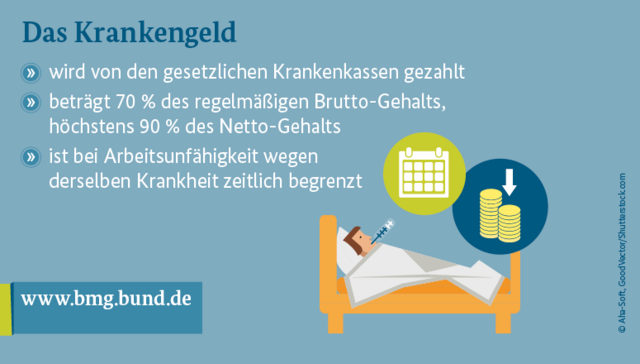 Das Bild zeigt einen Menschen im Bett mit Fieberthermometer. Außerdem ist ein Kalenderblatt und Geld zu sehen. In dem Bild steht: Das Krankengeld wird von den gesetzlichen Krankenkassen gezahlt; beträgt 70% des regelmäßigen Brutto-Gehalts, höchstens 90% des Netto-Gehalts; ist bei Arbeitsunfähigkeit wegen derselben Krankheit zeitlich begrenzt. 