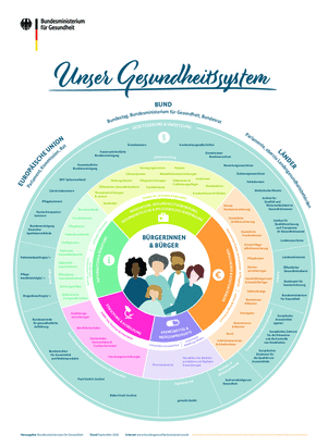 Publikationen des Bundesgesundheitsministeriums