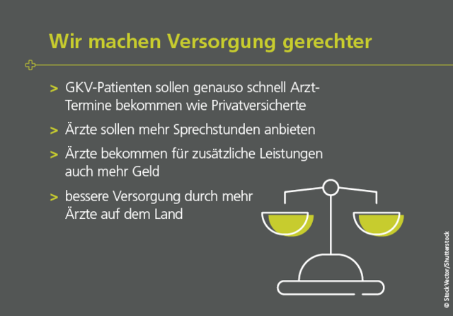 Textgrafik: Wir machen Versorgung gerechter: GKV-Patienten sollen genauso schnell Arzt-Termine bekommen wie Privatversicherte; Ärzte sollen mehr Sprechstunden anbieten; Ärzte bekommen für zusätzliche Leistungen auch mehr Geld; bessere Versorgung durch mehr Ärzte auf dem Land.