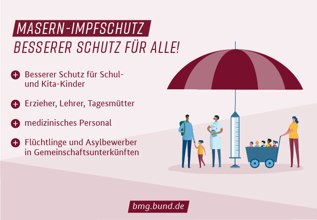 Grafik Masern-Impfschutz: Besserer Schutz für alle! Besserer Schutz für Schul- und Kita-Kinder; Erzieher, Lehrer, Tagesmütter; medizinisches Personal; Flüchtlinge und Asylbewerber in Gemeinschaftsunterkünften. www.bmg.bund.de