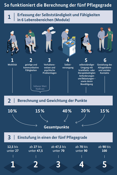 Infografik: So funktioniert die Berechnung der fünf Pflegegrade. Erfassung der Selbstständigkeit und Fähigkeiten in 6 Lebensbereichen (Module): Mobilität, geistige und kommunikative Fähigkeiten, Verhaltensweisen und psychische Problemlagen, Selbstversorgung, selbstständiger Umgang mit krankheits- oder therapiebedingten Anforderungen und Belastungen – sowie deren Bewältigung, Gestaltung des Alltagslebens und sozialer Kontakte. Berechnung und Gewichtung der Gesamtpunkte in Prozent: 10, 15, 40, 20, 15. Einstufung in einen der fünf Pflegegrade: 12,5 bis unter 27 – 1; ab 27 bis unter 47,5 – 2; ab 47,5 bis unter 70 – 3; ab 70 bis unter 90 – 4; ab 90 bis 100 – 5.