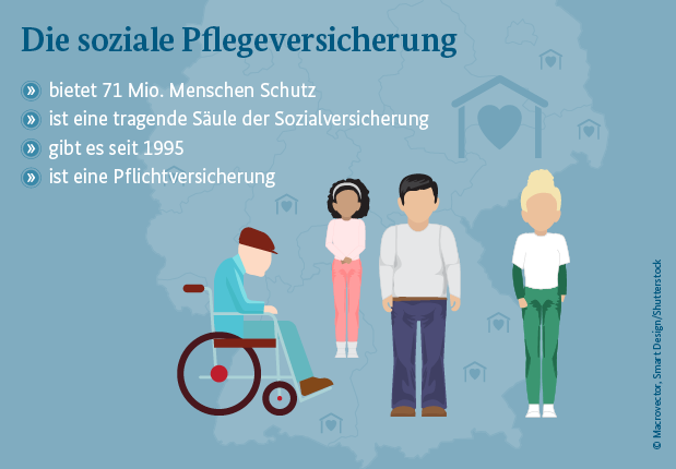 Grafik: Überschrift "Die soziale Pflegeversicherung". Darunter die Punkte: beitet 71 Mio. Menschen Schutz, ist eine tragende Säule der Sozialversicherung, gibt es seit 1995 und ist eine Pflichtversicherung