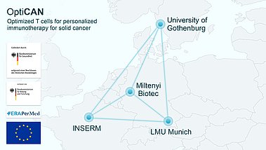 OptiCAN ist ein transnational gefördertes Konsortium mit Partnern in Frankreich, Schweden und Deutschland.