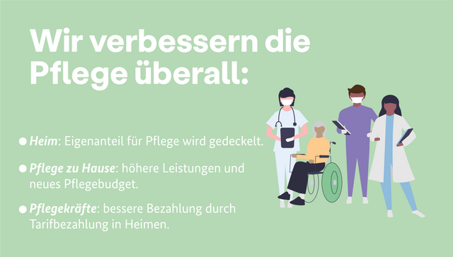 Grafik zur Pflegereform: "Wir verbessern die Pflege überall. Heim: Eigenanteil für Pflege wird gedeckelt. Pflege zu Hause: höhere Leistungen und nuees Pflegebudget. Pflegekräfte: bessere Bezahlung durch Tarifbezahlung in Heimen.""