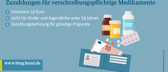 In dem Bild steht: Zuzahlungen für verschreibungspflichtige Medikamente: höchstens 10 Euro, nicht für Kinder und Jugendliche unter 18 Jahren und Zuzahlungsbefreiung für günstigere Präperate.