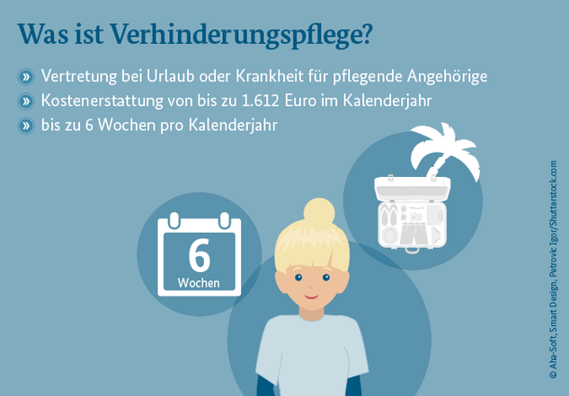 Verhinderungspflege Grafik: Auf der Grafik steht die Überschrift „ Was ist Verhinderungspflege?“ geschrieben. Darunter die Punkte: Vertretung bei Urlaub oder Krankheit für pflegende Angehörige, Kostenerstattung von bis zu 1.612 Euro im Kalenderjahr und bis zu 6 Wochen pro Kalenderjahr.