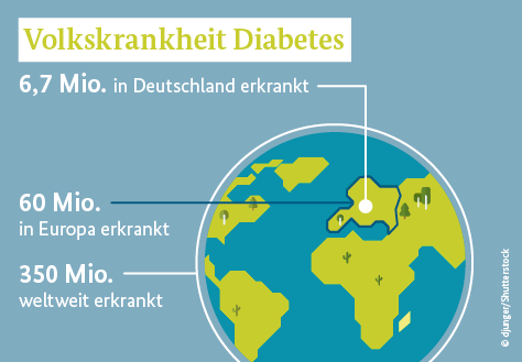 Grafik:Die Weltkugel, Europa ist blau umrandet; Beschriftung: Volkskrankheit Diabetes; 6,7 Millionen in Deutschland erkrankt, 60 Millionen in Europa und 350 weltweit