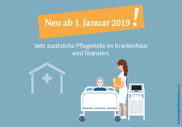 Zu sehen ist eine Krankenpflegerin und ein Patient. In dem Bild steht: Neu ab 1. Januar 2019 Jede zusätzliche Pflegestelle im Krankenhaus wird finanziert.