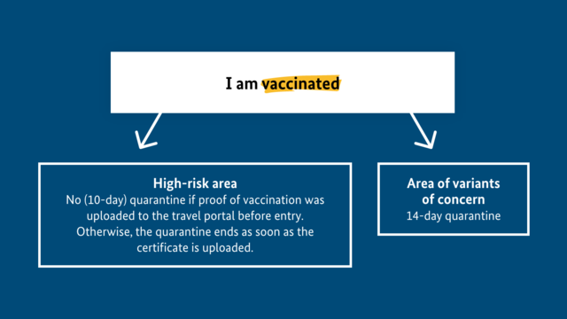 I am vaccinated. High-risk area: No (10-day) quarantine if proof of vaccination was uploaded to the travel portal before entry. Otherwise, the quarantine ends as soon as the certificate is uploaded. Area of variants of concern: 14-day quarantine.