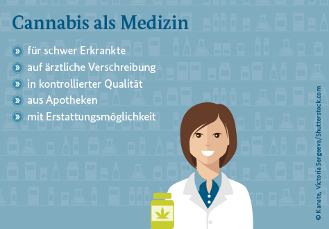 Grafik Apothekerin: Cannabis als Medizin für schwer Erkrankte, auf ärztliche Verschreibung, in kontrollierter Qualität, aus Apotheken, mit Erstattungsmöglichkeit.