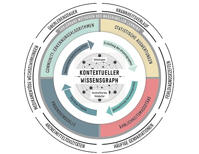 Schematische Darstellung der Elemente des P4-LUCAT-Ansatzes