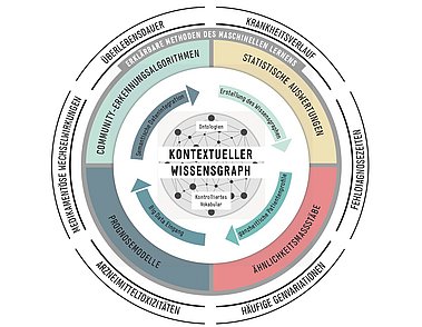 Schematische Darstellung der Elemente des P4-LUCAT-Ansatzes