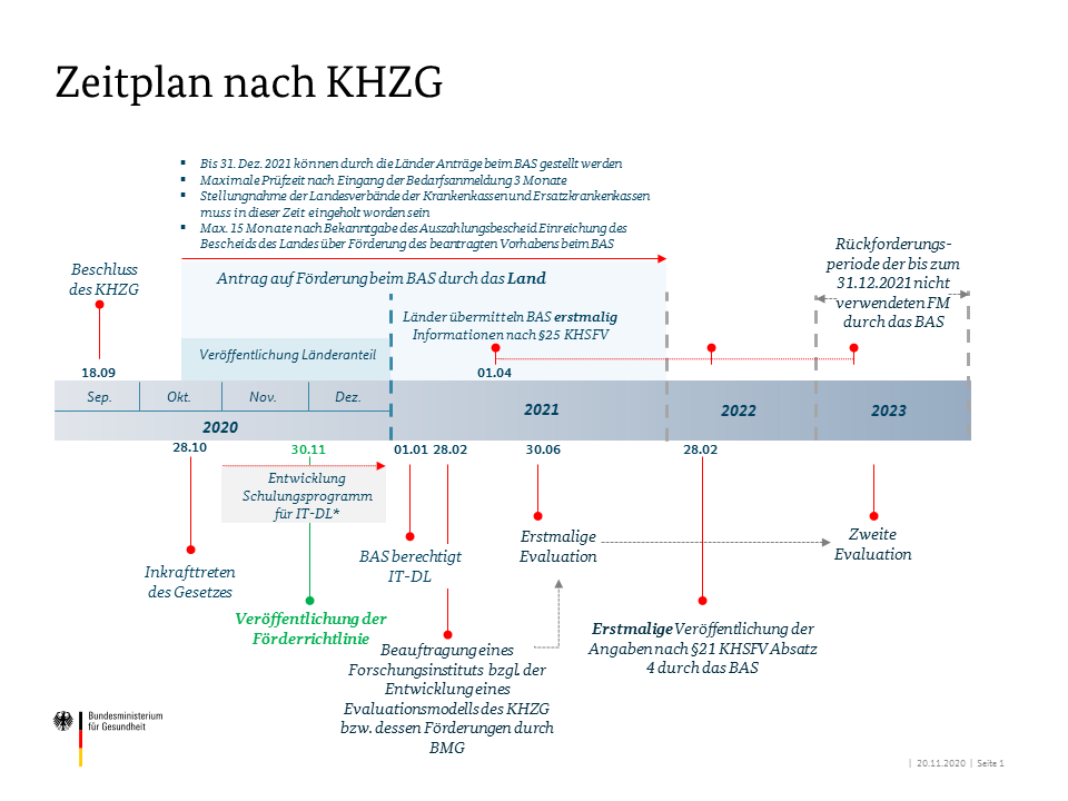 Zeitplan nach KHZG, Quelle https://www.bundesgesundheitsministerium.de/fileadmin/_processed_/9/7/csm_Krankenhauszukunftsfonds_Zeitplanung_d62639a737.png