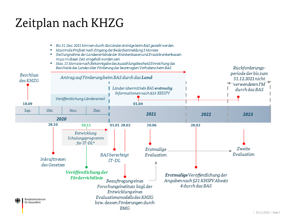 Zeitplan zum KHZG, Information zu Fristen