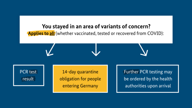 You stayed in an area of variants of concern? Applies to all (whether vaccinated, tested or recovered from COVID): PCR test result, 14-day quarantine obligation for people entering Germany, further PCR testing may be ordered by the health authorities upon arrival)
