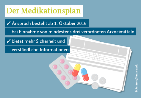 Zu sehen sind ein Zettel und Pillen. In dem Bild steht: Der Medikationsplan: Anspruch besteht ab 1. Oktober 2016 bei Einnahme von mindestens drei verordneten Arzneimitteln; bietet mehr Sicherheit und verständlichen Informationen. 