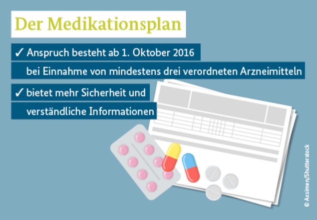 Zu sehen sind ein Zettel und Pillen. In dem Bild steht: Der Medikationsplan: Anspruch besteht ab 1. Oktober 2016 bei Einnahme von mindestens drei verordneten Arzneimitteln; bietet mehr Sicherheit und verständlichen Informationen.