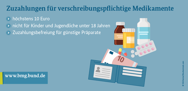 In dem Bild steht: Zuzahlungen für verschreibungspflichtige Medikamente: höchstens 10 Euro, nicht für Kinder und Jugendliche unter 18 Jahren und Zuzahlungsbefreiung für günstigere Präperate.