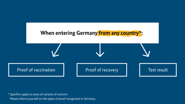 When entering Germany from any country (excluding areas of variants of concern): Proof of vacciantion, Proof of recovery, Test result). Please inform yourself on the types of proof recognised in Germany.