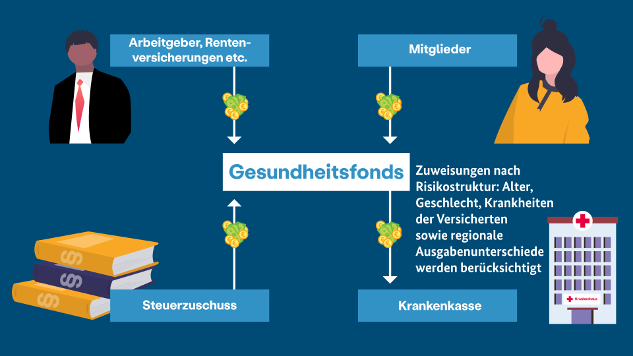Infografik „Gesundheitsfonds“: In den Fonds fließen Beiträge der Arbeitgeber, Rentenversicherungen etc., Beiträge der Mitglieder und der Steuerzuschuss. Vom Gesundheitsfonds fließen Zuweisungen an die Krankenkasse. Zuweisungen nach Risikostruktur: Alter, Geschlecht, Krankheiten der Versicherten sowie regionale Ausgabenunterschiede werden berücksichtigt.