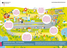 Informationsposter: Gesund durchs Leben - die Prävention