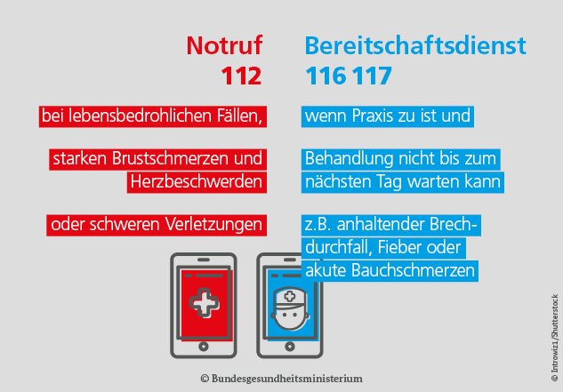 Notruf: bei lebensbedrohlichen Fällen, starken Brustschmerzen und Herzbeschwerden oder schweren Verletzungen. Bereitschaftsdienst: wenn Praxis zu ist und Behandlung nicht bis zum nächsten Tag warten kann, z.B. anhaltender Brechdurchfall, Fieber oder akute Bauchschmerzen