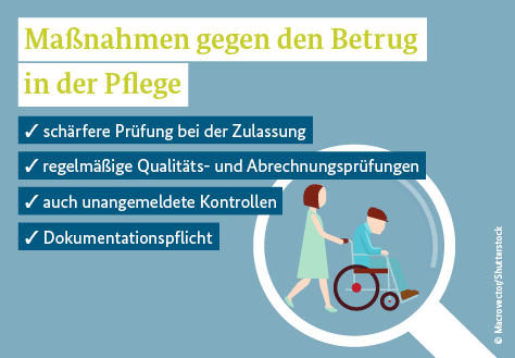 Grafik Pflege: Maßnahmen gegen den Betrug in der Pflege: schärfere Prüfung bei Zulassung; regelmäßige Qualitäts- und Abrechnungsprüfungen; auch unangemeldete Kontrollen; Dokumentationspflicht.