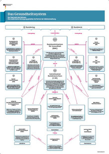 Schaubild „Das Gesundheitssystem“ – Der Staat setzt den Rahmen ...
