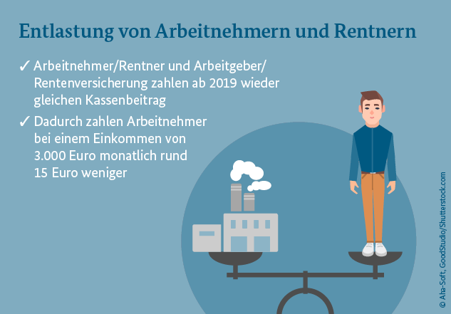 Grafik: Auf einer ausgeglichenen Waage sind ein Mann auf der einen und eine Fabrik auf der anderen Seite abgebildet. Der Titel lautet: "Entlastung von Arbeitnehmern und Rentnern" mit den Punkten "Arbeitnehmern/Rentner und Arbeitgeber/Rentenversicherung zahlen ab 2019 wieder gleichen Kassenbeitrag" und "Dadurch zahlen Arbeitnehmer bei einem Einkommen von 3.000 Euro monatlich rund 15 Euro weniger"