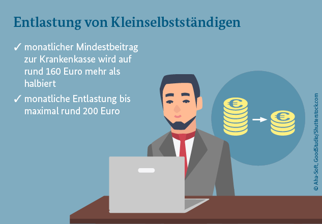 Grafik: Es sitzt ein Mann am Laptop, im Hintergrund ist ein Geldstapel abgebildet, der sich halbiert. Der Titel lautet: "Entlastung von Kleinselbstständigen" mit den Unterpunkten: monatlicher Mindestbeitrag zur Krankenkasse wird auf rund 160 Euro halbiert und monatliche Entlastung bis maximal rund 200 Euro