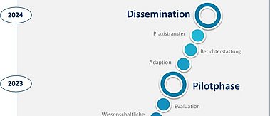 Forschungsverbund Öffentliche Gesundheit: Evidenztransfer im ÖGD durch neue Kooperations- und Qualifikationswege zwischen ÖGD-Praxis und PH-Forschung (EvidenzÖGD)