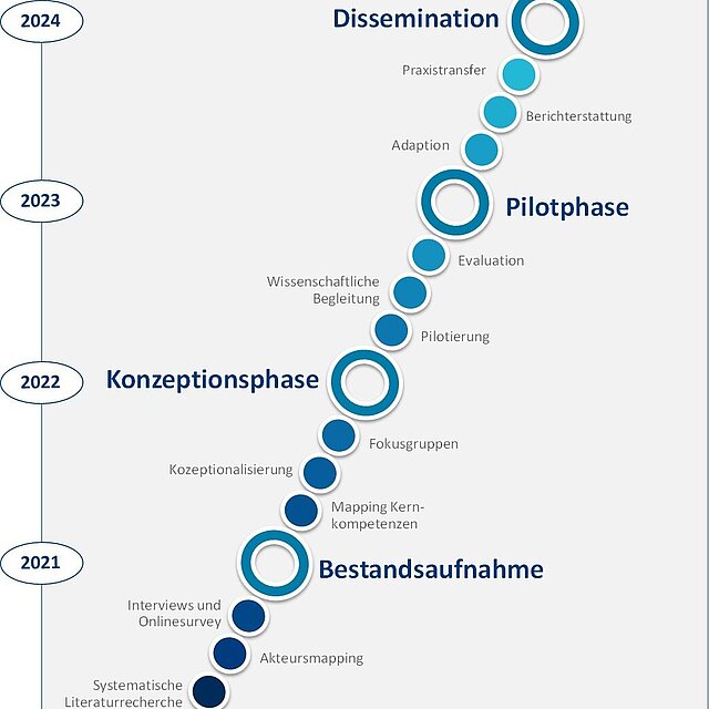 Forschungsverbund Öffentliche Gesundheit: Evidenztransfer im ÖGD durch neue Kooperations- und Qualifikationswege zwischen ÖGD-Praxis und PH-Forschung (EvidenzÖGD)