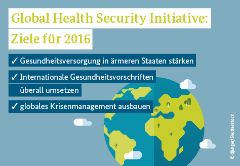 Grafik: Ein Globus ist zu erkennen; Überschrift: Global Health Security Initiative: Ziele für 2016; Gesundheitsversorgung in ärmeren Staaten stärken, Internationale Gesundheitsvorschriften überall umsetzen, globales Krisenmanagement ausbauen