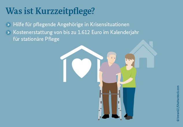 Kurzzeitpflege Grafik:Auf der Grafik steht die Überschrift „Was ist Kurzzeitpflege?“ geschrieben. Darunter die Punkte: Hilfe für pflegende Angehörige in Krisensituationen sowie Kostenerstattung von bis zu 1.612 Euro im Kalenderjahr für stationäre Pflege.