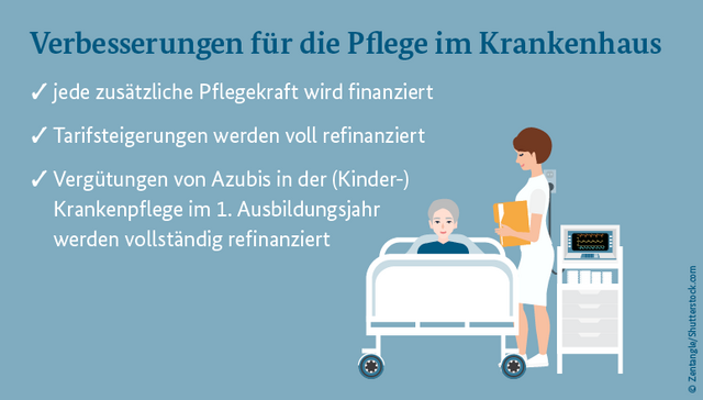 Eine Pflegekraft steht an dem Bett eines Patienten. In dem Bild steht: Verbesserungen für die Pflege im Krankenhaus: jede zusätzliche Pflegekraft wird finanziert; Tarifsteigerungen werden vollständig refinanziert; Vergütungen von Azubis in der (Kinder-)Krankenpflege im 1. Ausbildungsjahr wird werden vollständig refinanziert